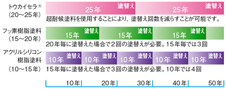 ライフサイクル