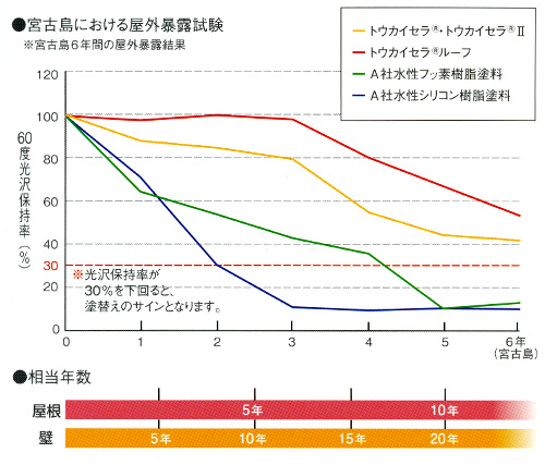 宮古島における屋外暴露試験